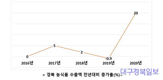 (1-2)경북농식품_수출증가율.jpg