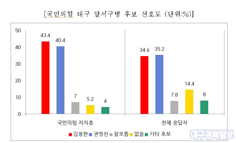 국민의힘 지지층 대구 달서구병 여론조사 김용판 43.4% vs 권영진 40.4%
